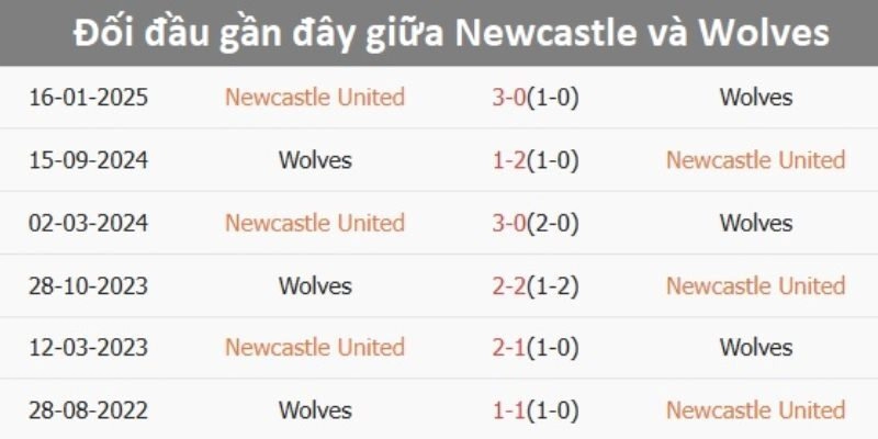 Dự đoán bóng đá Wolves và Newcastle United 18/01/2026