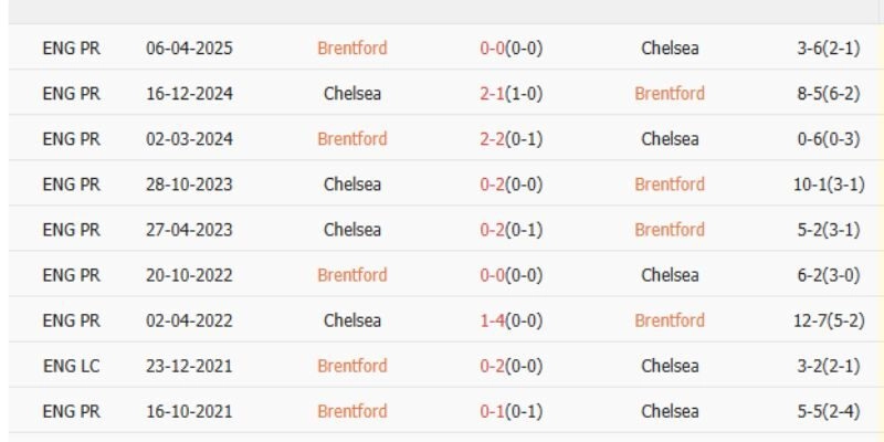 Nhận Định Bóng Đá Chelsea Và Brentford xét yếu tố kỵ giơ