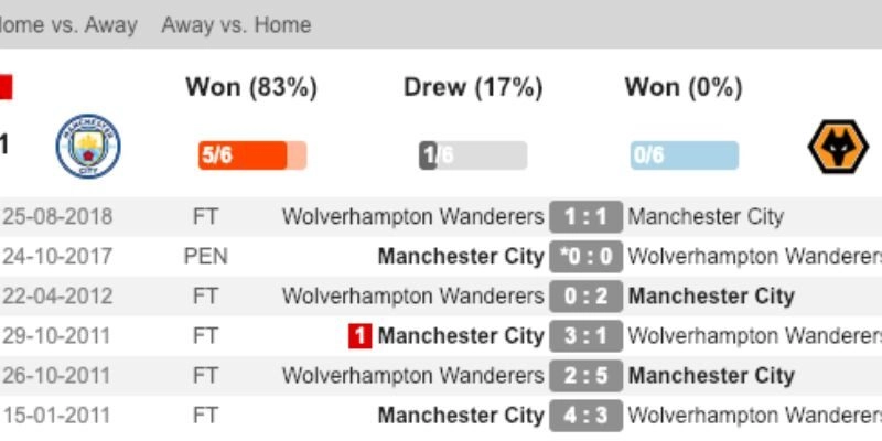Phân tích chiến thuật Man City khoan phá khối phòng ngự Wolves