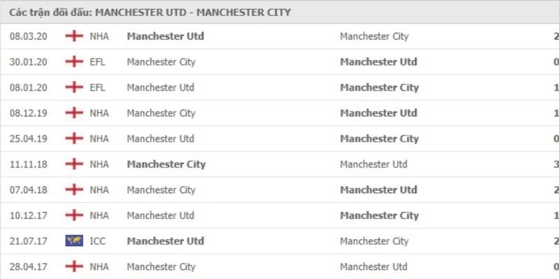 Lịch sử đối đầu - quy luật thắng thua 10 trận gần đây