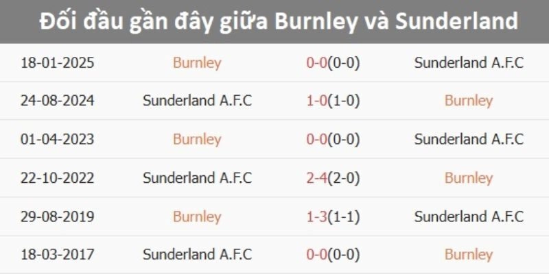 Cơ sở cho nhận định bóng đá sunderland và burnley ngày 03/02/2026 03:00